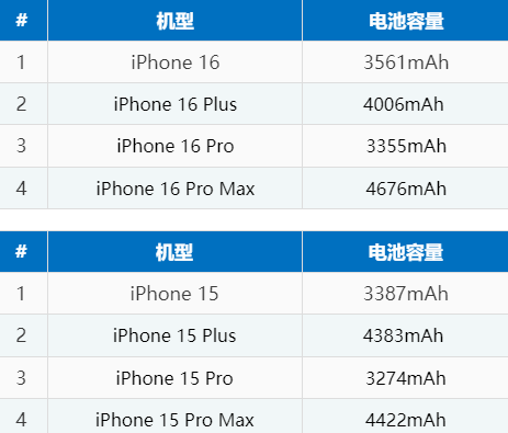 友谊苹果16电池维修分享iPhone16系列电池容量是多少 